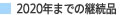 2020までの継続品